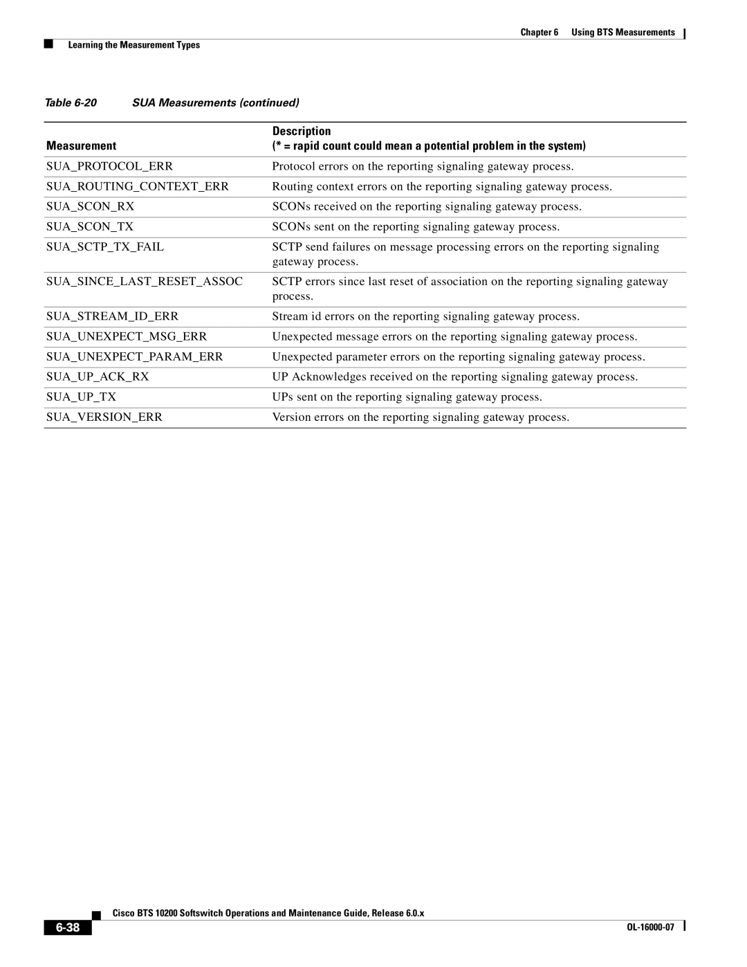 Cisco Systems 10200 Suaprotocolerr, Suaroutingcontexterr, Suasconrx, Suascontx, Suasctptxfail, Suasincelastresetassoc 