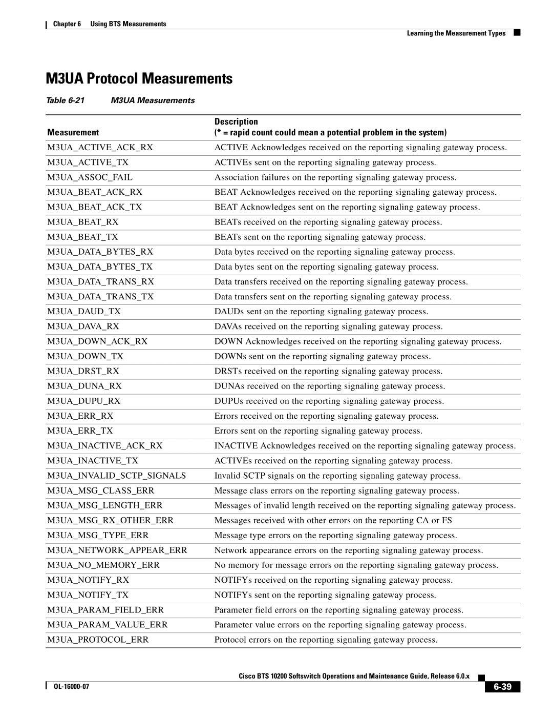 Cisco Systems 10200 manual M3UA Protocol Measurements 