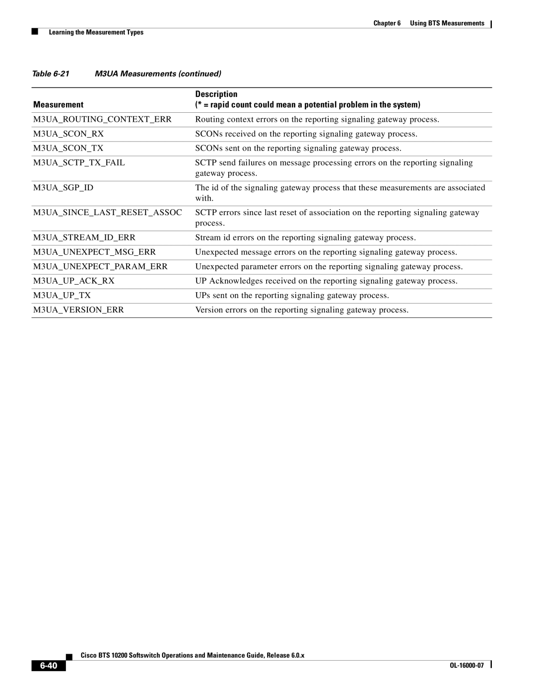 Cisco Systems 10200 M3UAROUTINGCONTEXTERR, M3UASCONRX, M3UASCONTX, M3UASCTPTXFAIL, M3UASGPID, M3UASINCELASTRESETASSOC 