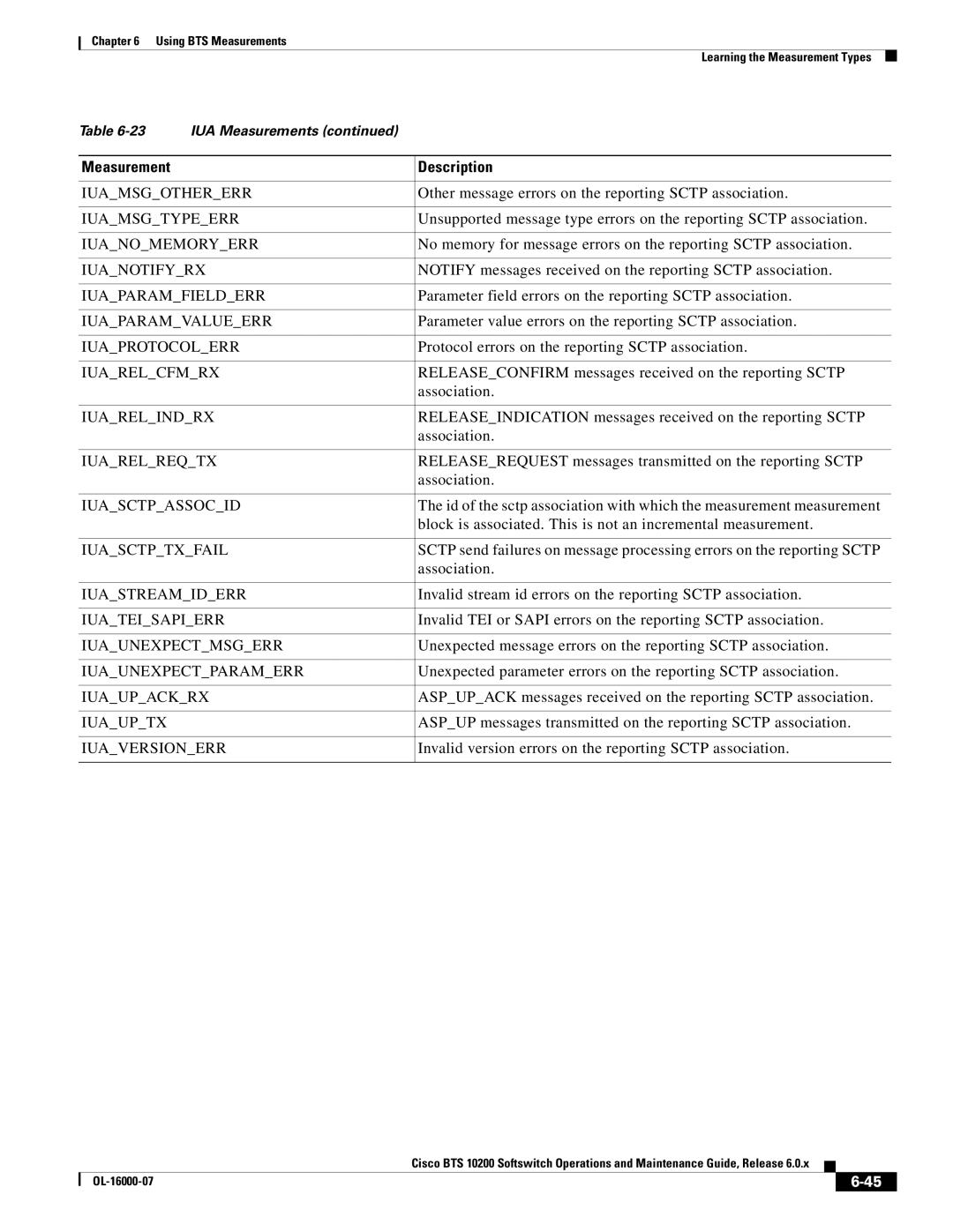 Cisco Systems 10200 manual Iuamsgothererr, Iuamsgtypeerr, Iuanomemoryerr, Iuanotifyrx, Iuaparamfielderr, Iuaparamvalueerr 