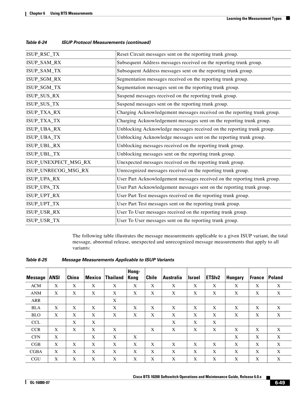 Cisco Systems 10200 manual Hong, China, Kong Chile Australia Israel ETSIv2 Hungary, Poland 