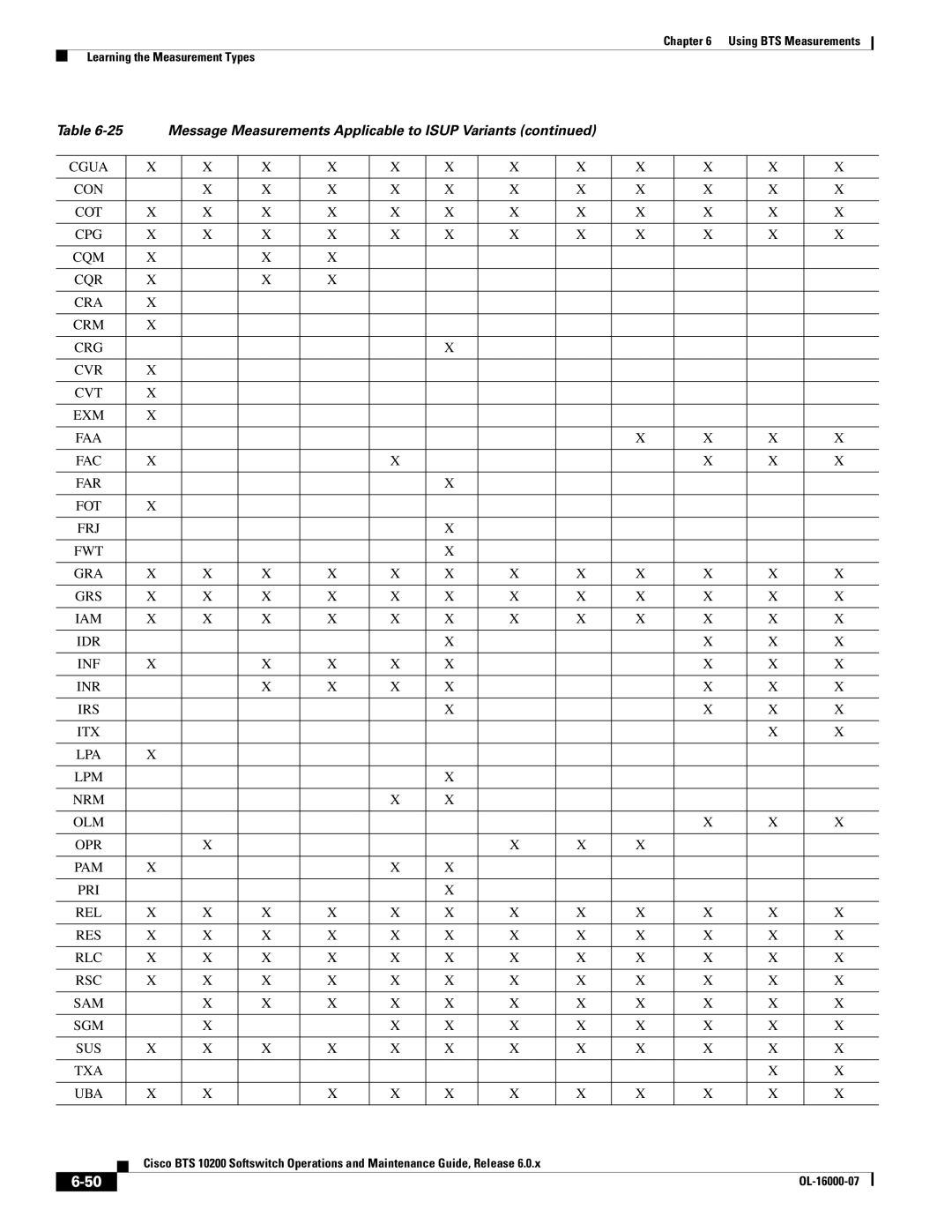 Cisco Systems 10200 manual Message Measurements Applicable to Isup Variants 