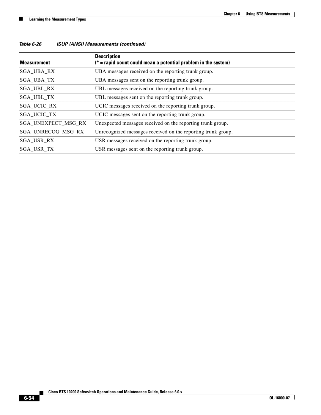 Cisco Systems 10200 manual Sgaubarx, Sgaubatx, Sgaublrx, Sgaubltx, Sgaucicrx, Sgaucictx, Sgaunexpectmsgrx, Sgaunrecogmsgrx 