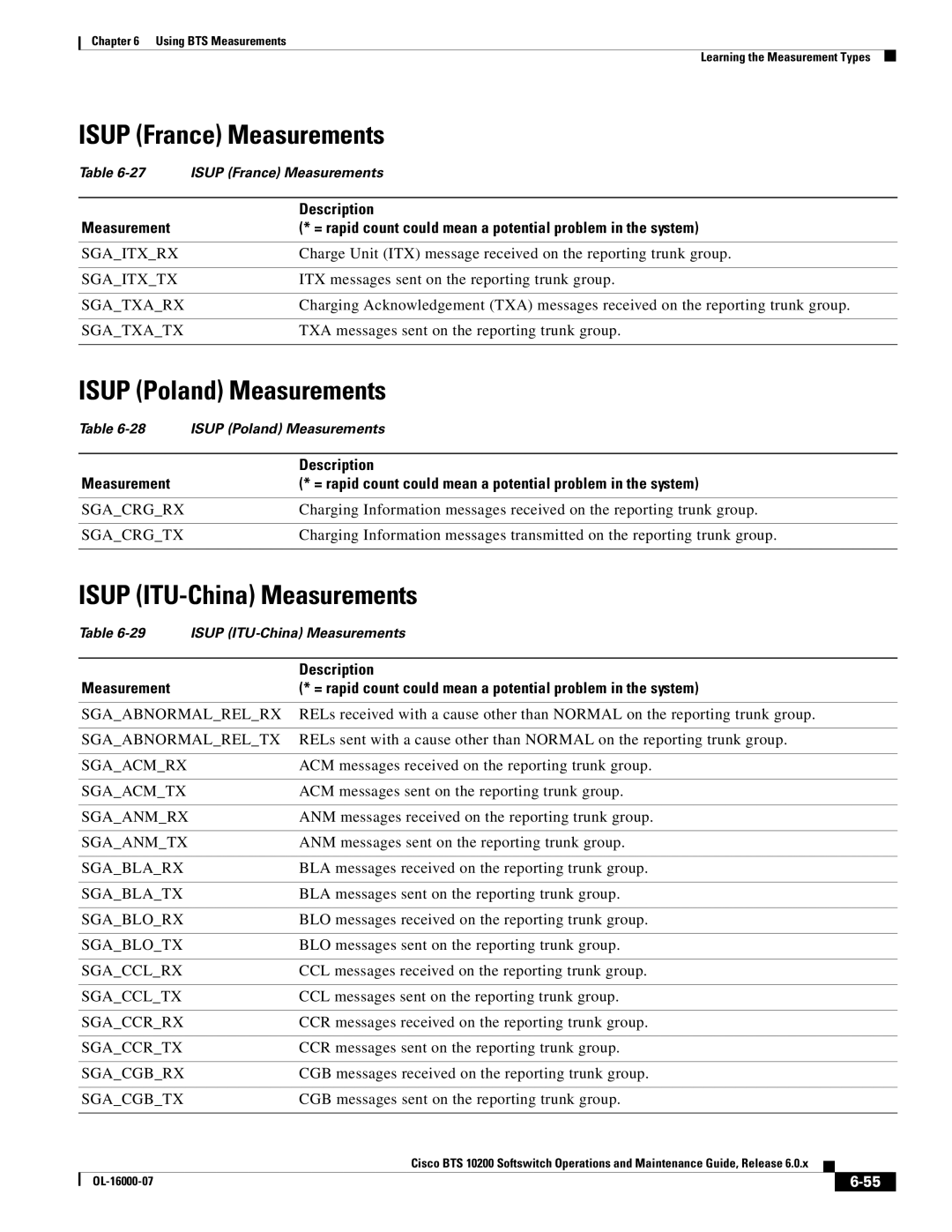 Cisco Systems 10200 manual Isup France Measurements, Isup Poland Measurements, Isup ITU-China Measurements 