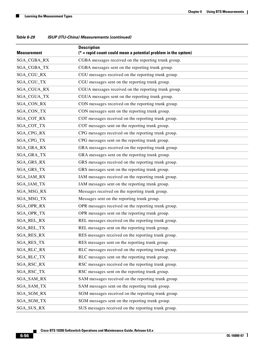 Cisco Systems 10200 manual Sgaconrx, Sgacontx, Sgaoprrx, Sgaoprtx, Sgasamrx, Sgasamtx, Sgasgmrx, Sgasgmtx 