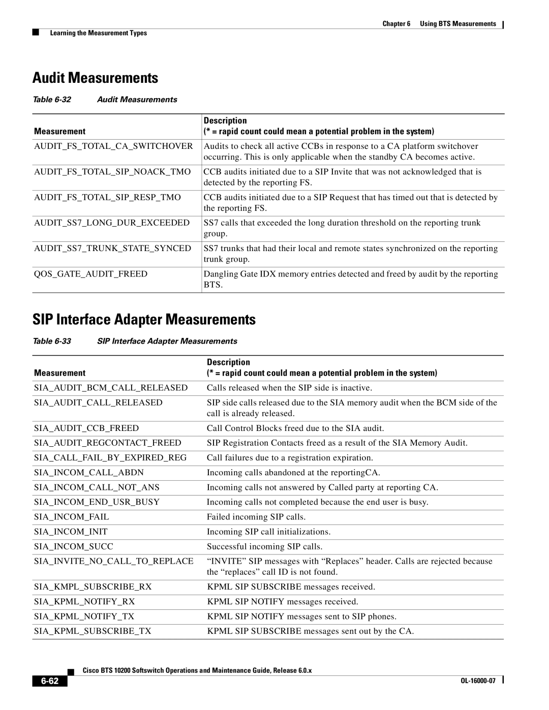 Cisco Systems 10200 manual Audit Measurements, SIP Interface Adapter Measurements 