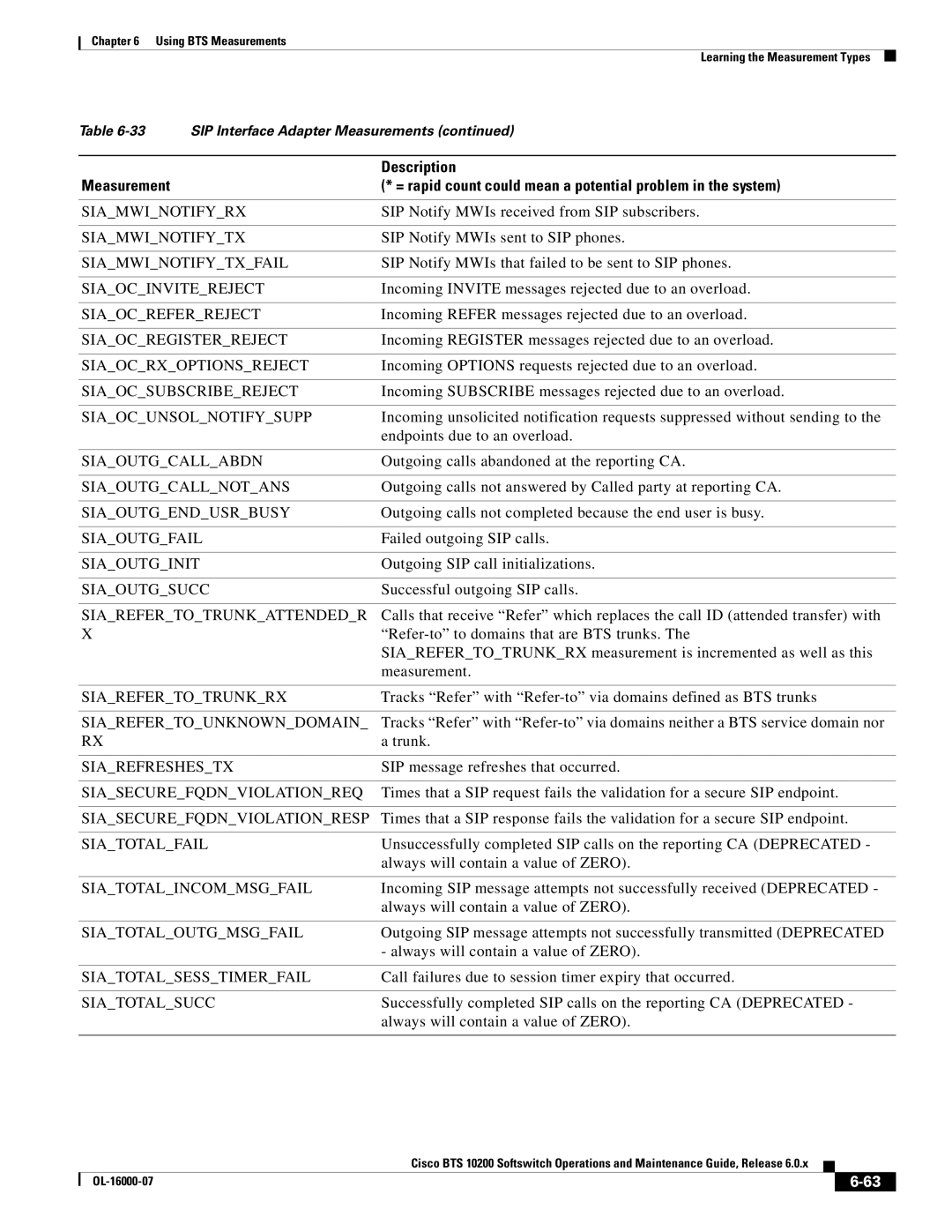 Cisco Systems 10200 manual Siamwinotifyrx, Siamwinotifytxfail, Siaocinvitereject, Siaocreferreject, Siaocregisterreject 