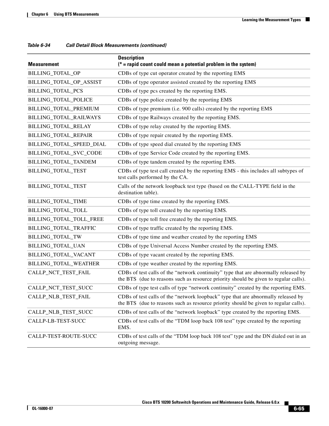 Cisco Systems 10200 Billingtotalopassist, Billingtotalpcs, Billingtotalpolice, Billingtotalpremium, Billingtotalrelay 