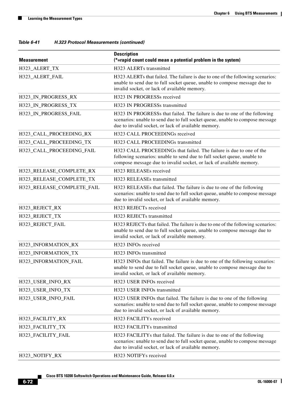 Cisco Systems 10200 manual H323ALERTTX, H323ALERTFAIL, H323INPROGRESSRX, H323INPROGRESSTX, H323INPROGRESSFAIL, H323REJECTRX 