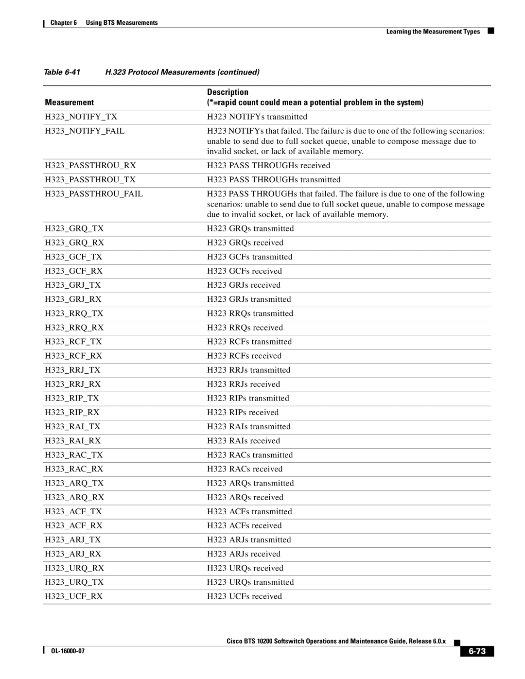 Cisco Systems 10200 manual H323NOTIFYTX, H323NOTIFYFAIL, H323PASSTHROURX, H323PASSTHROUTX, H323PASSTHROUFAIL, H323GRQTX 