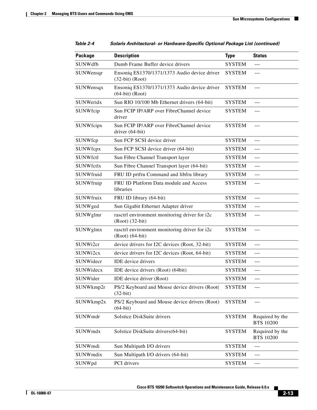 Cisco Systems 10200 SUNWdfb Dumb Frame Buffer device drivers, SUNWensqr Ensoniq ES1370/1371/1373 Audio device driver, Bts 