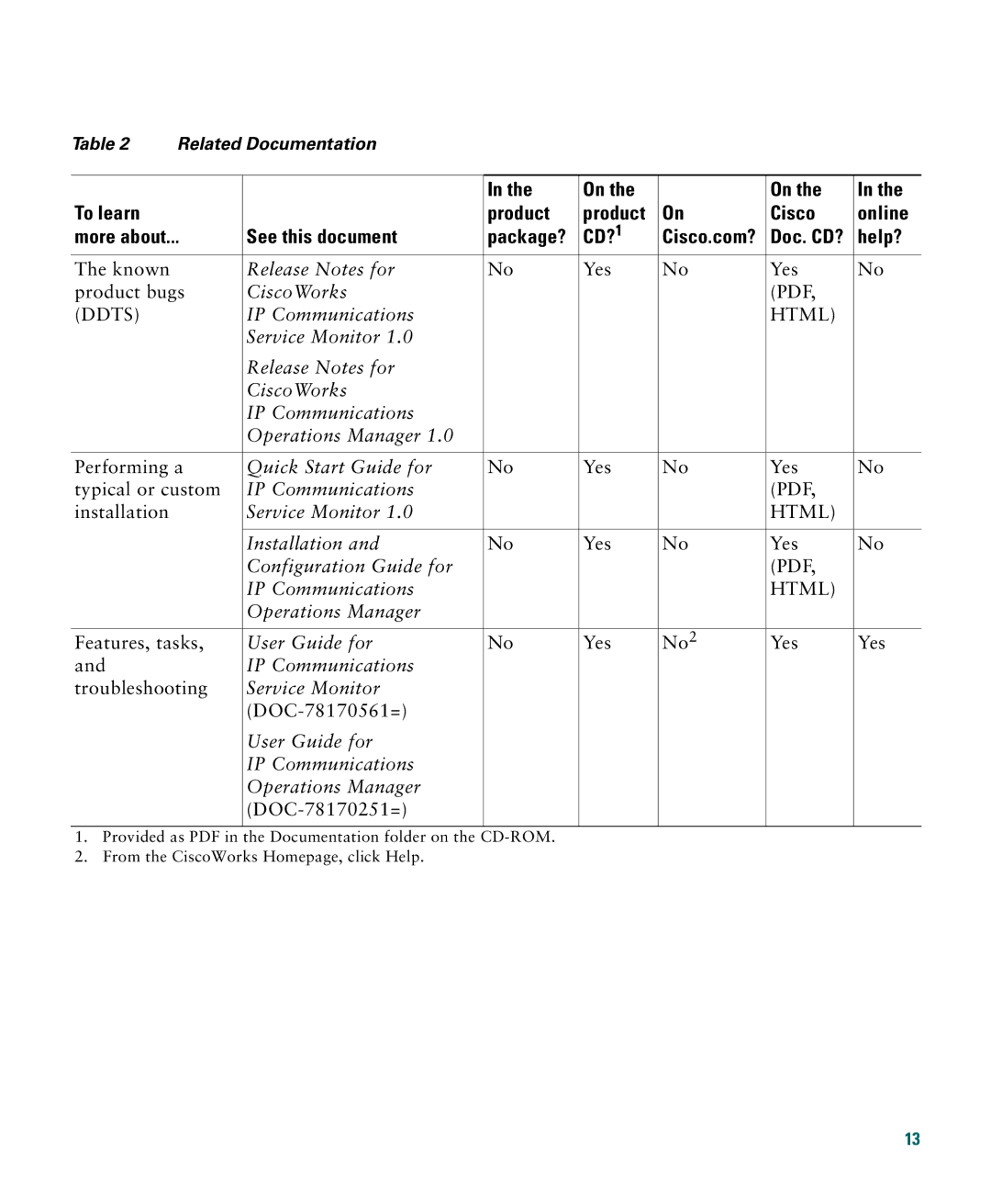 Cisco Systems 1040 manual Help? 