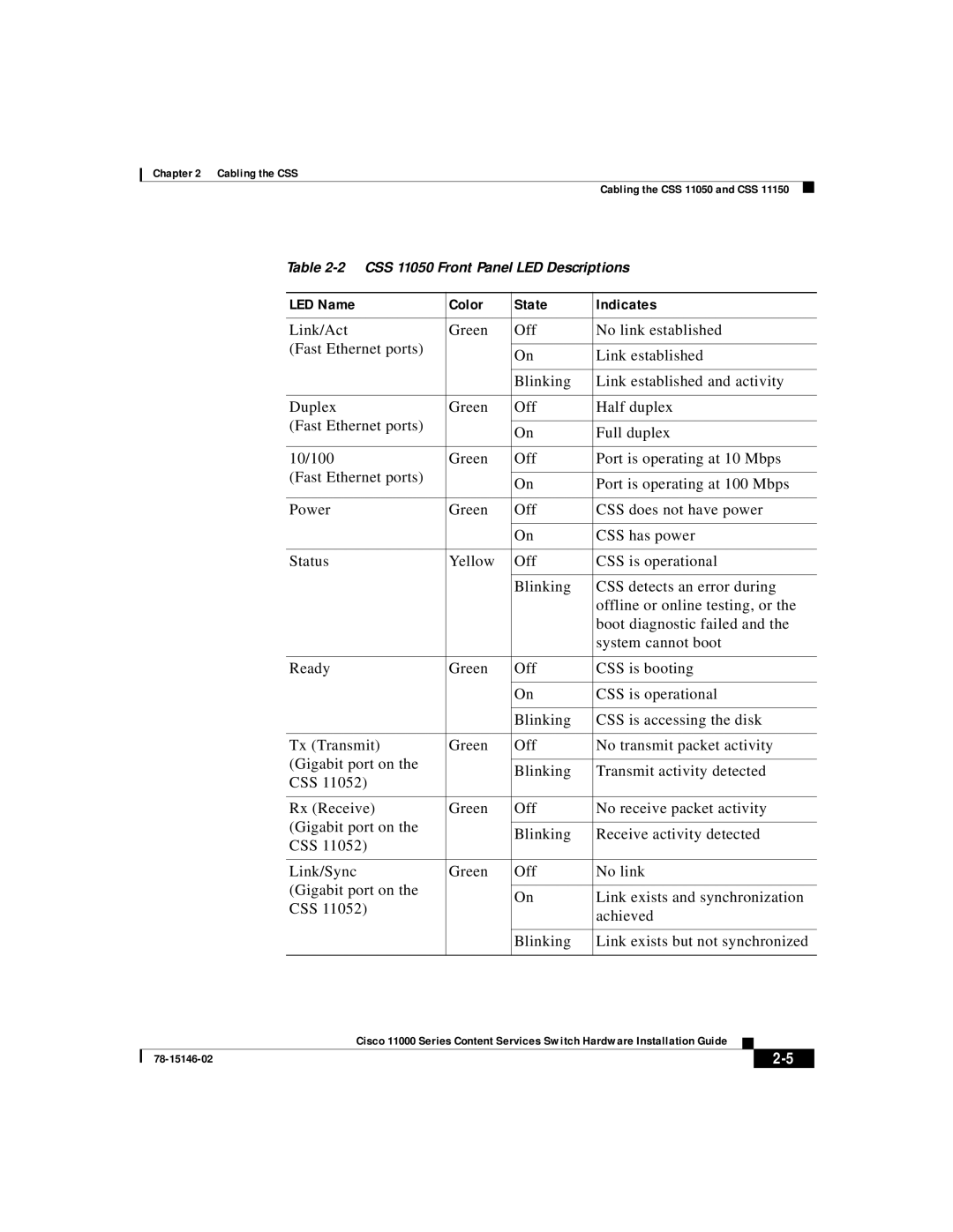 Cisco Systems 11000 Series manual CSS 11050 Front Panel LED Descriptions 