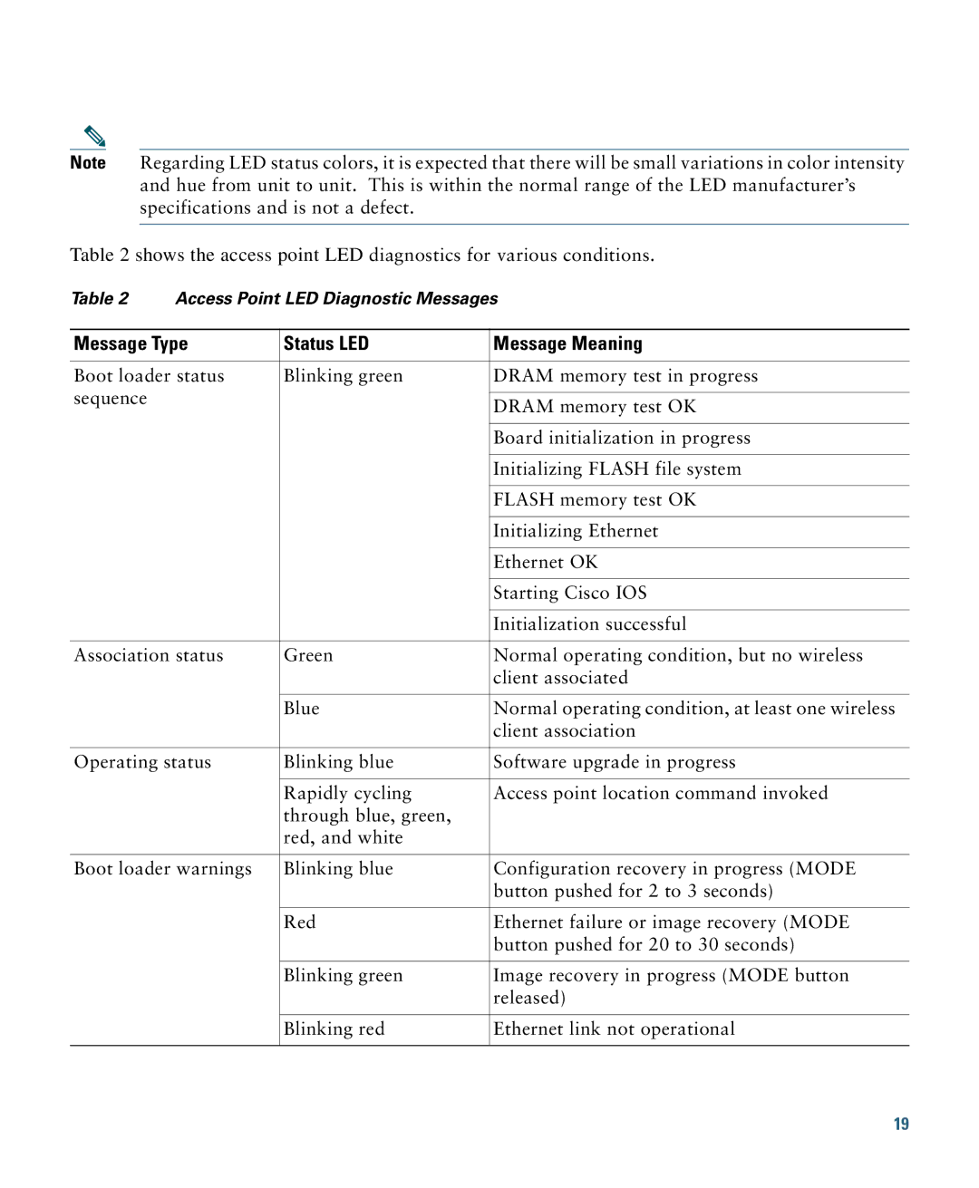 Cisco Systems 1140 specifications Message Type Status LED Message Meaning 