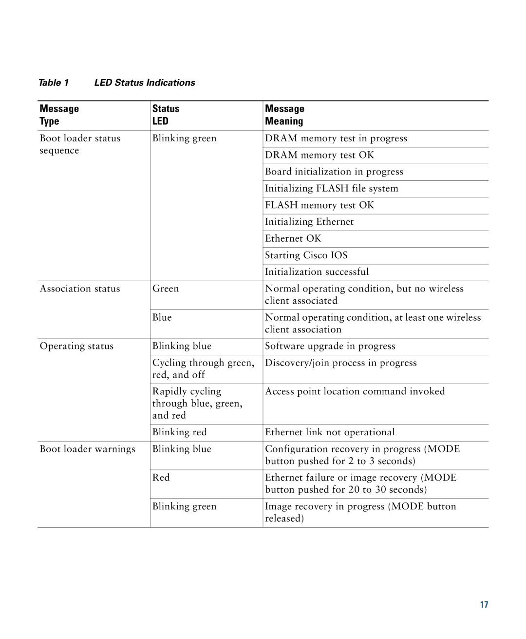 Cisco Systems 1260 specifications Led 