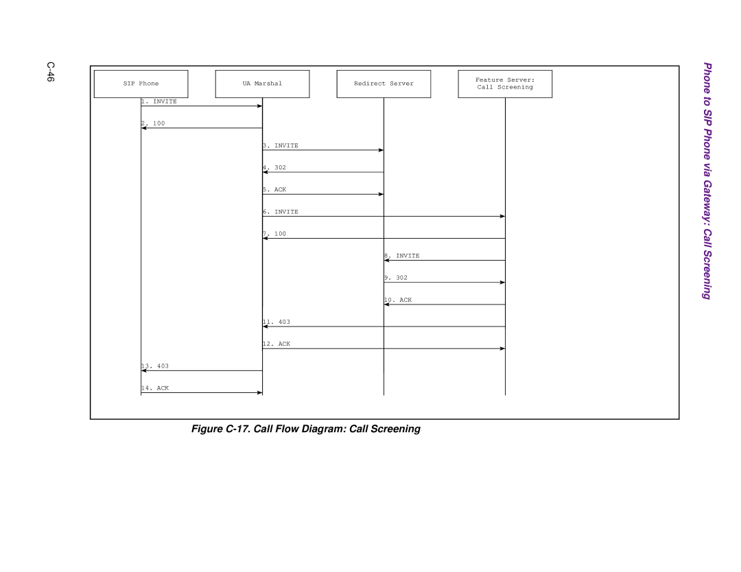 Cisco Systems 1.3.0 manual Figure C-17. Call Flow Diagram Call Screening 