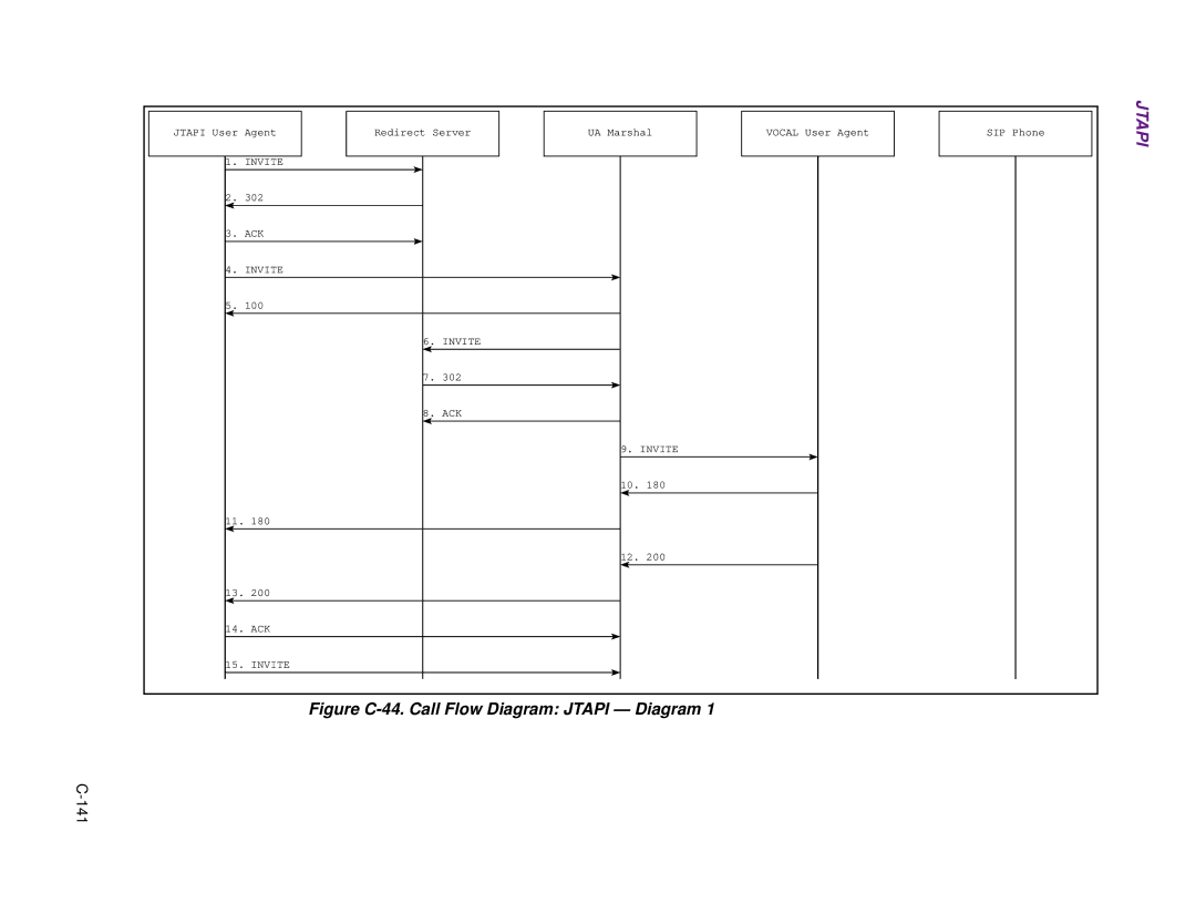 Cisco Systems 1.3.0 manual Figure C-44. Call Flow Diagram Jtapi Diagram 