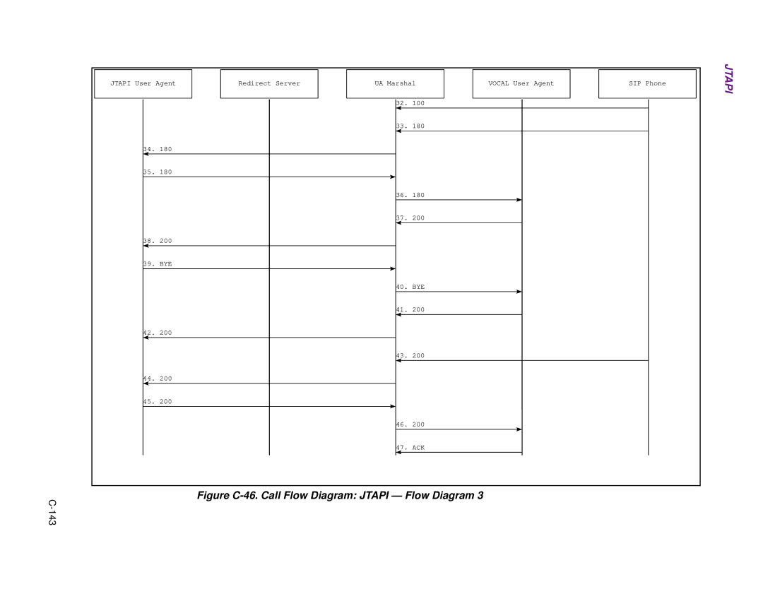 Cisco Systems 1.3.0 manual Figure C-46. Call Flow Diagram Jtapi Flow Diagram 