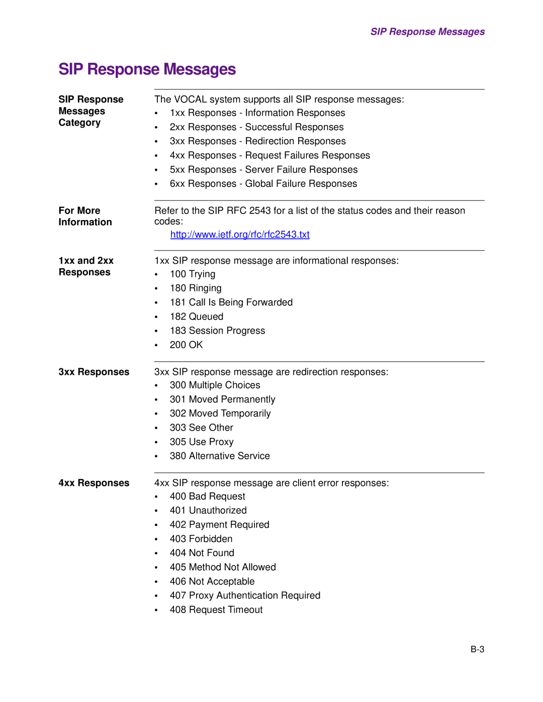 Cisco Systems 1.3.0 manual SIP Response Messages 