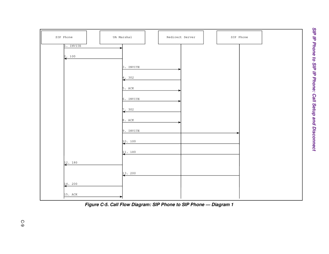 Cisco Systems 1.3.0 manual Sip 