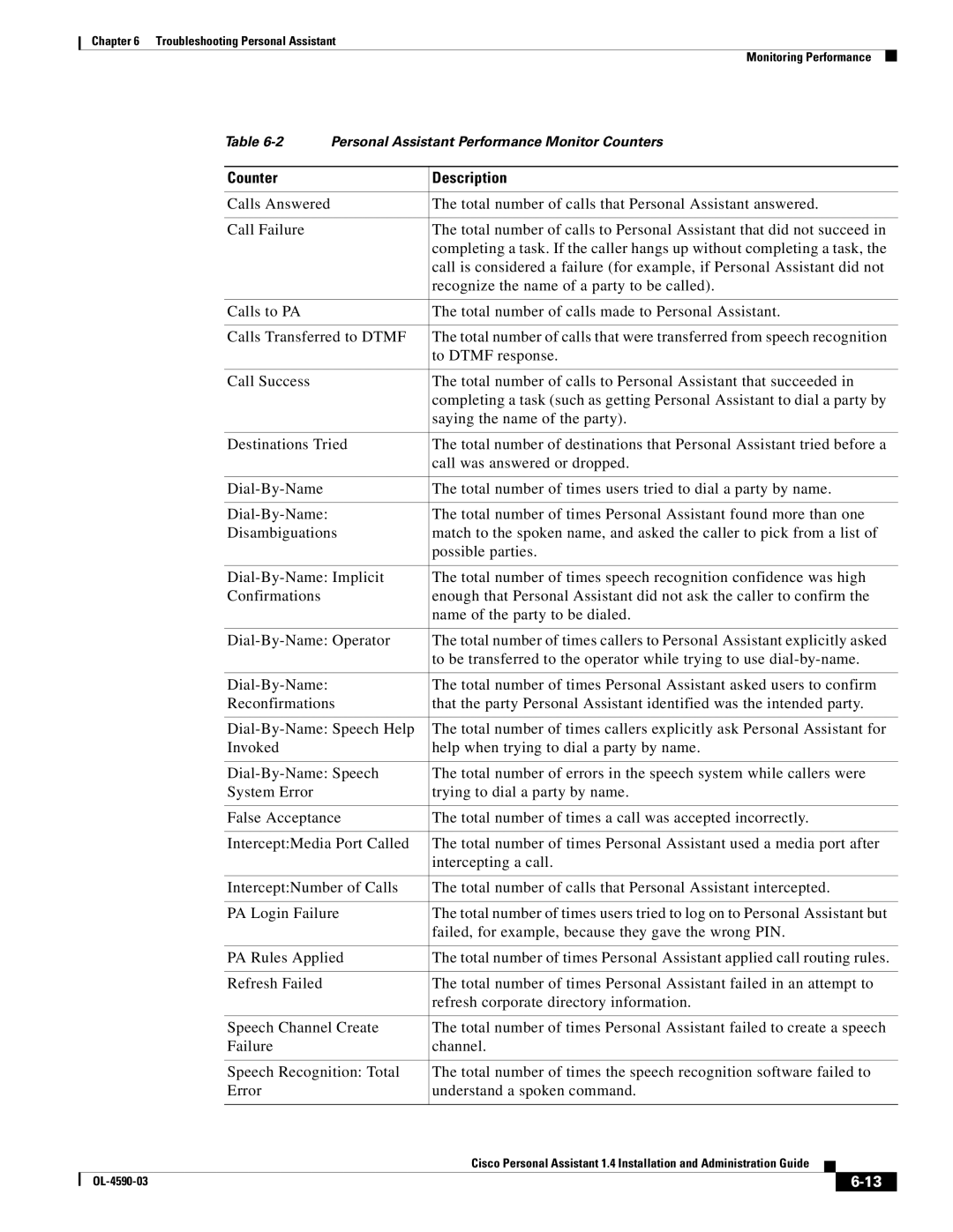 Cisco Systems 1.4 manual Counter Description 