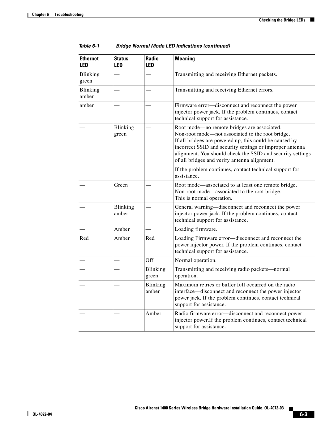 Cisco Systems 1400 manual Led 