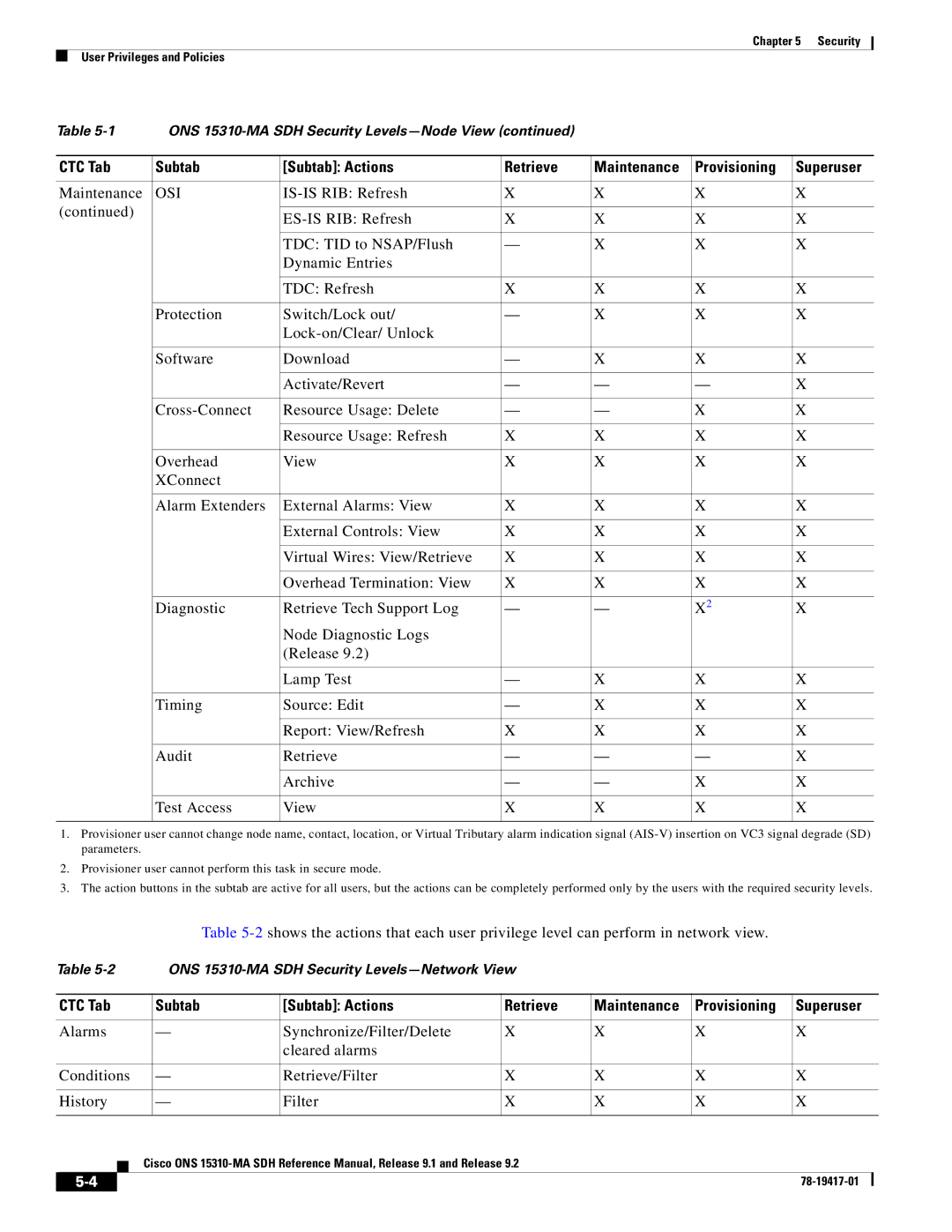 Cisco Systems 15310-MA manual CTC Tab Subtab Subtab Actions, Maintenance Provisioning Superuser 