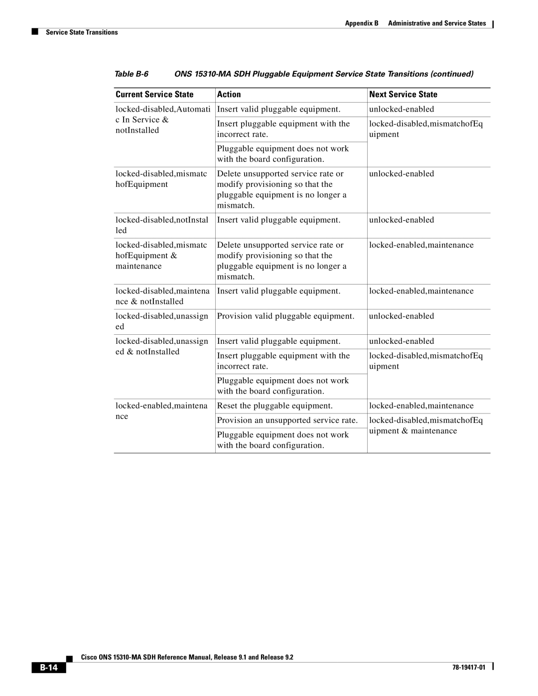Cisco Systems 15310-MA manual Current Service State Action Next Service State 