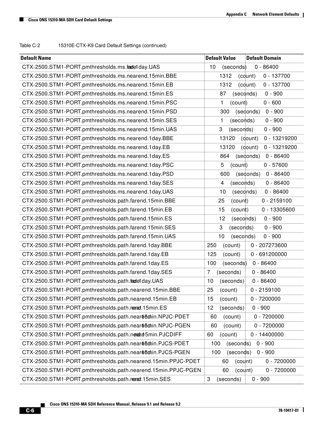 Cisco Systems 15310-MA manual Table C-2 15310E-CTX-K9 Card Default Settings 