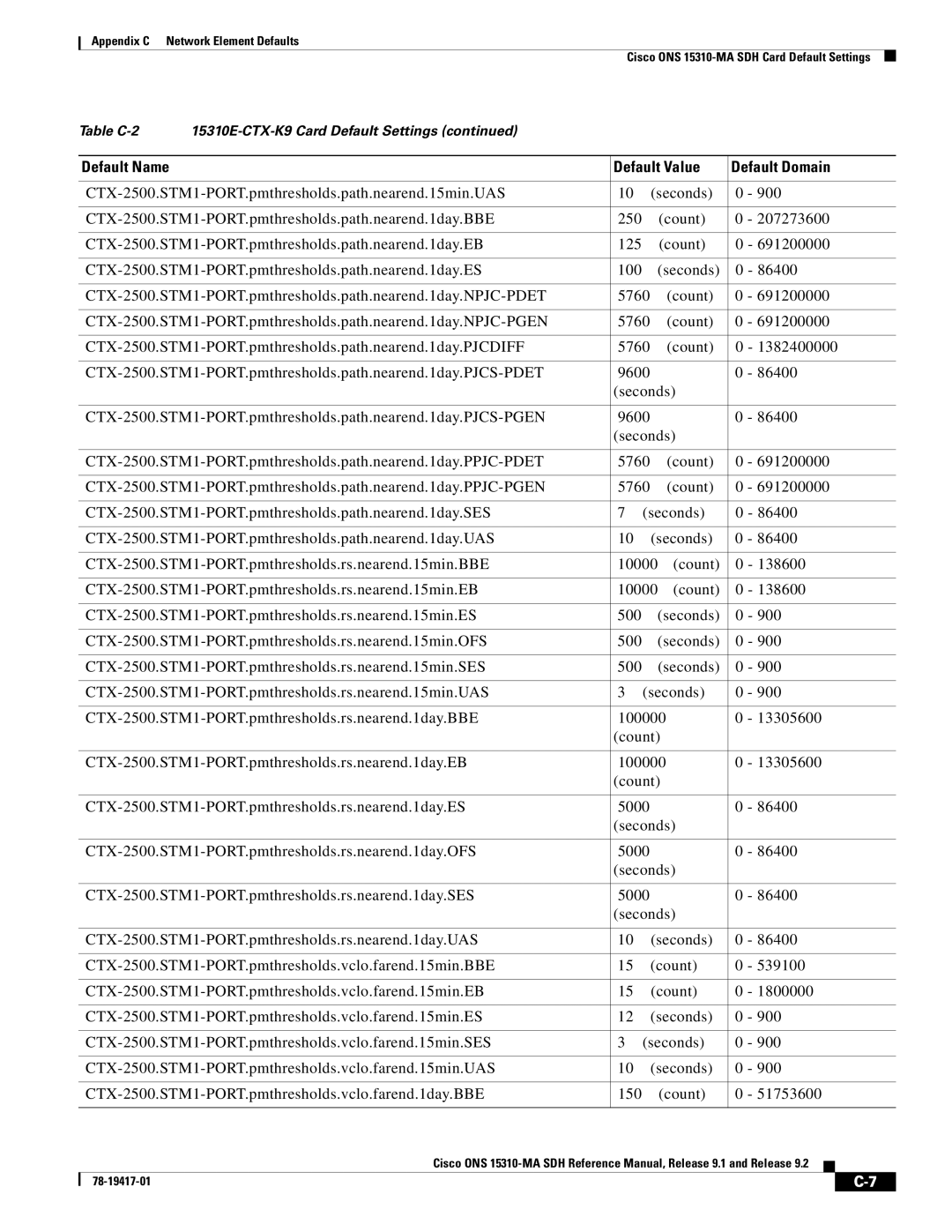 Cisco Systems 15310-MA manual Default Name Default Value Default Domain 