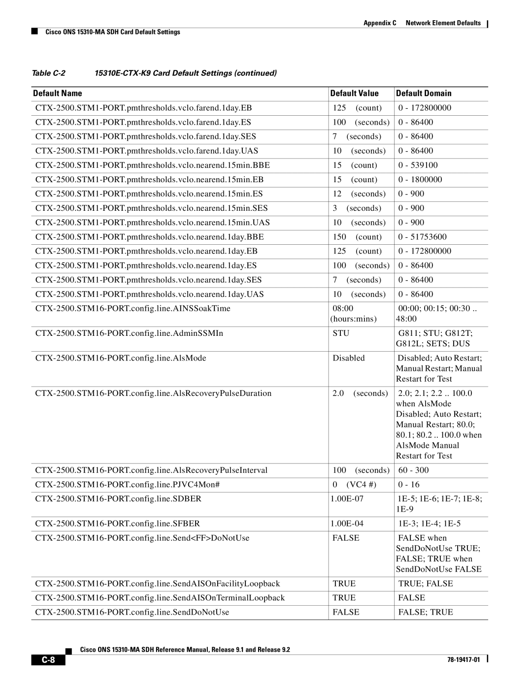 Cisco Systems 15310-MA manual CTX-2500.STM16-PORT.config.line.SendAISOnFacilityLoopback 