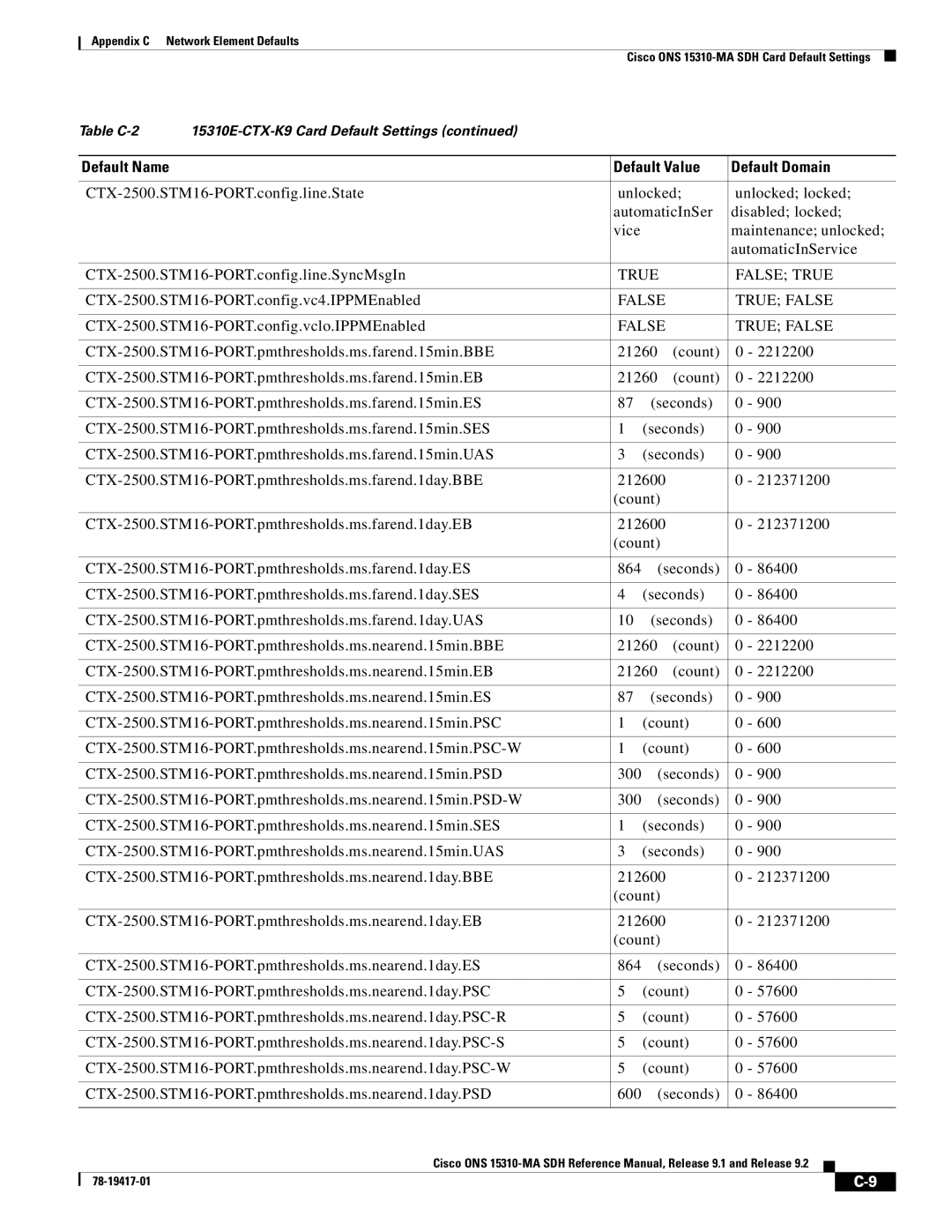 Cisco Systems 15310-MA manual CTX-2500.STM16-PORT.config.vc4.IPPMEnabled, CTX-2500.STM16-PORT.config.vclo.IPPMEnabled 