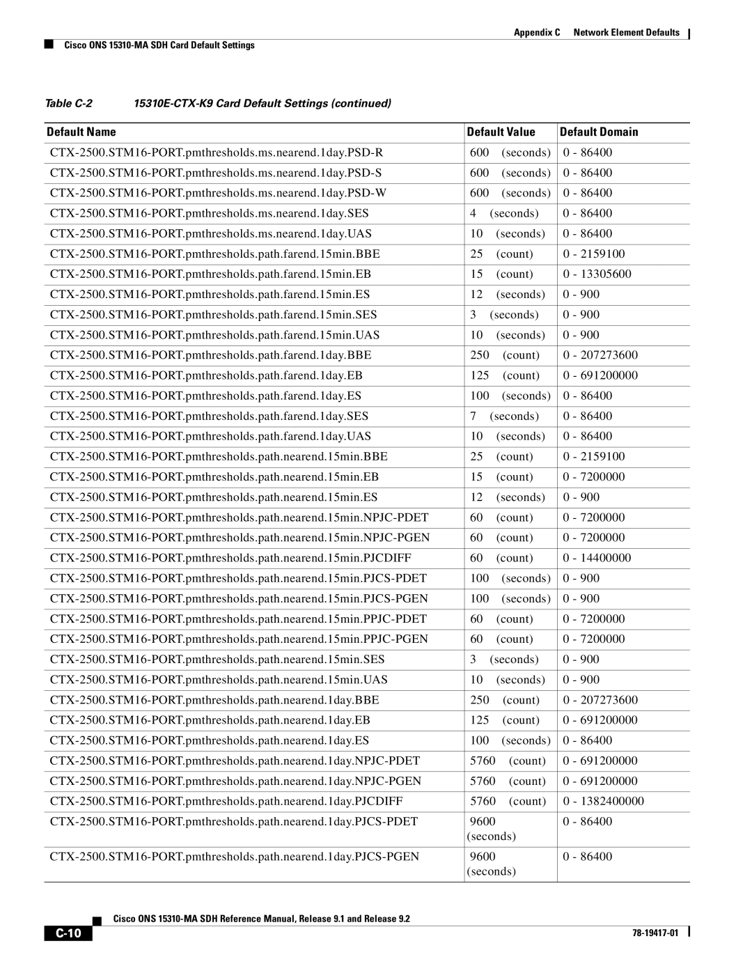 Cisco Systems 15310-MA manual Default Name Default Value Default Domain 