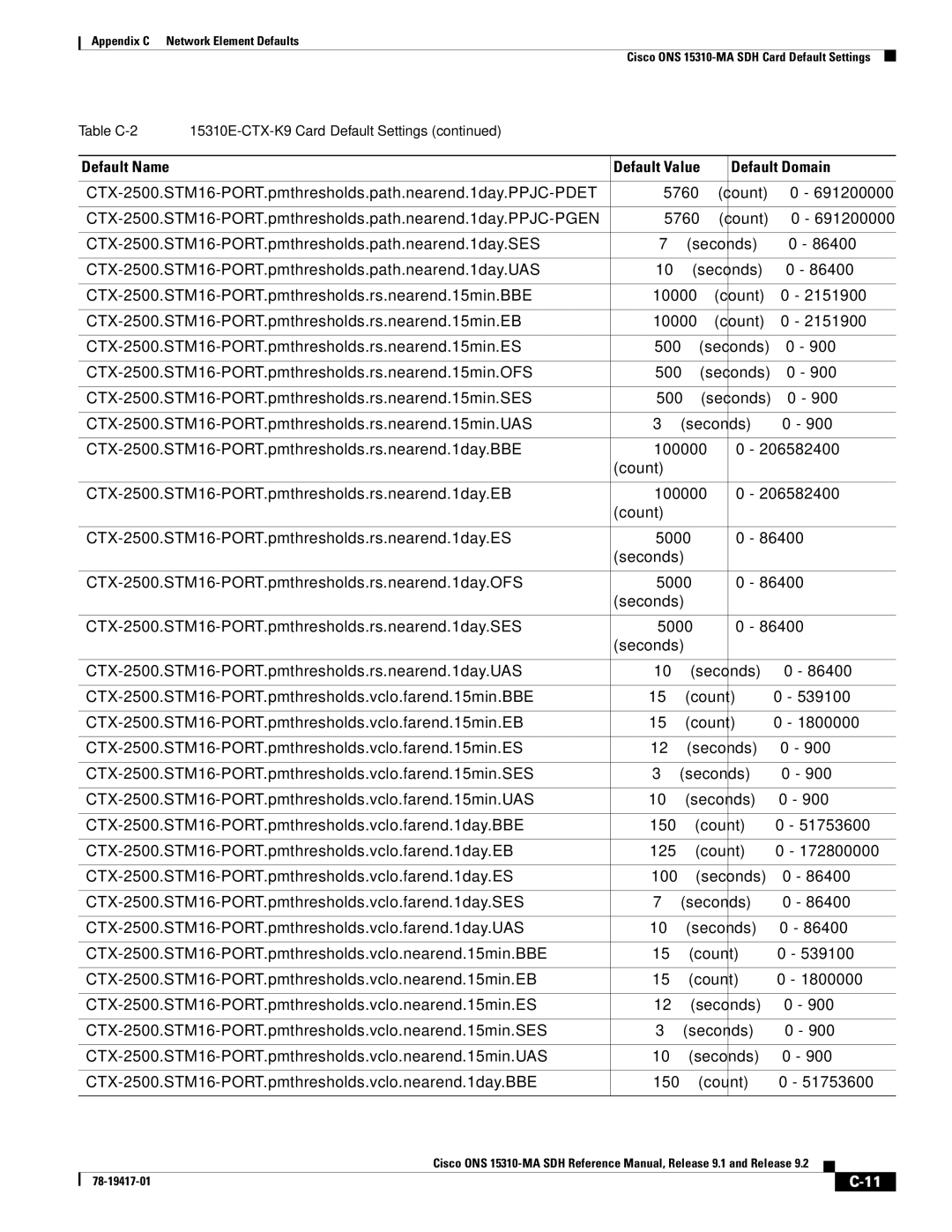 Cisco Systems 15310-MA manual Default Name Default Value Default Domain 