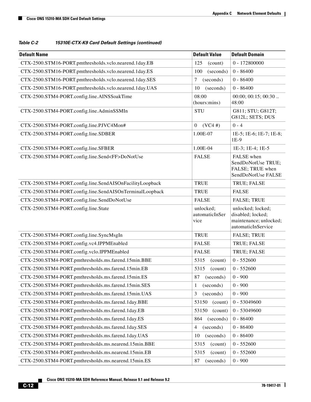 Cisco Systems 15310-MA CTX-2500.STM4-PORT.config.line.SendAISOnFacilityLoopback, CTX-2500.STM4-PORT.config.vc4.IPPMEnabled 