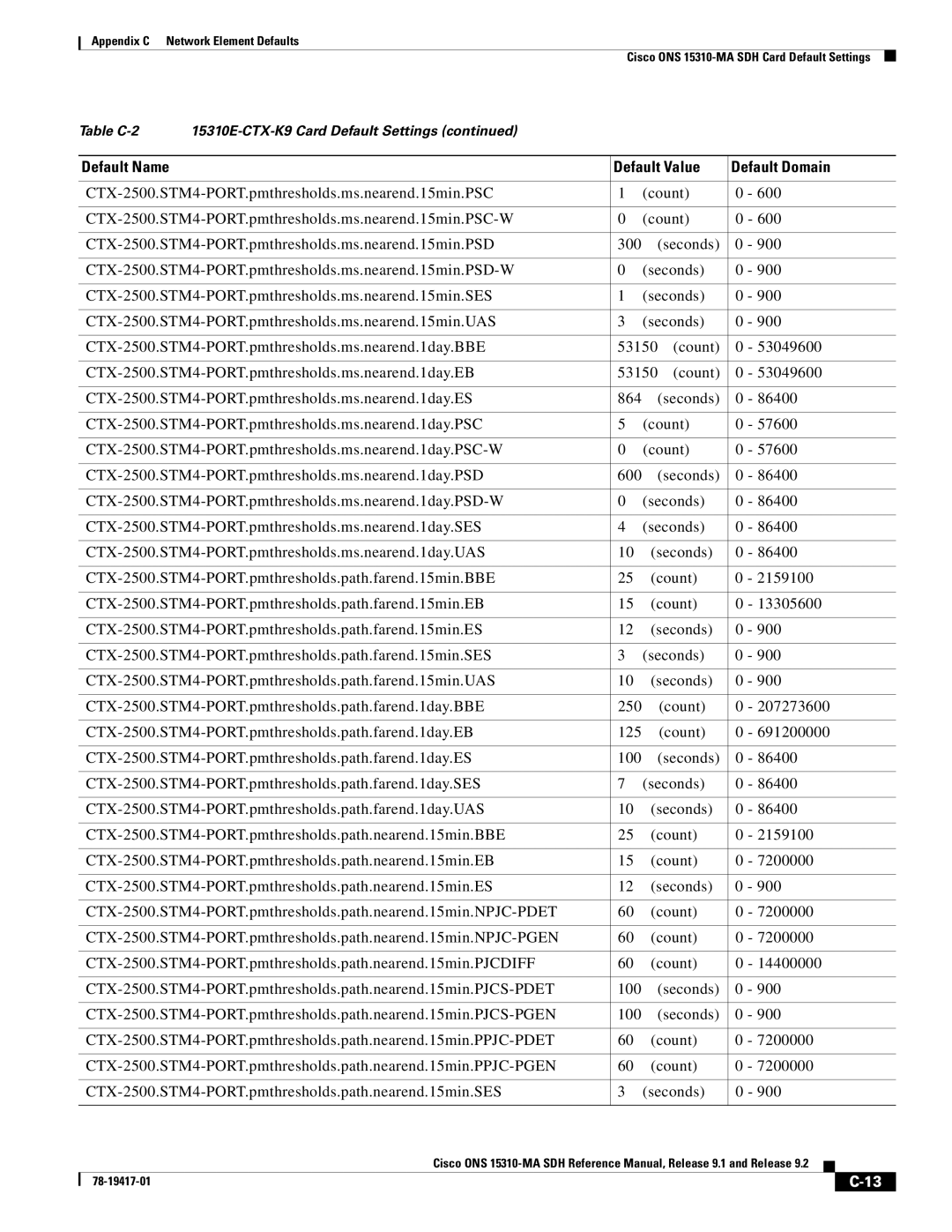 Cisco Systems 15310-MA manual Default Name Default Value Default Domain 