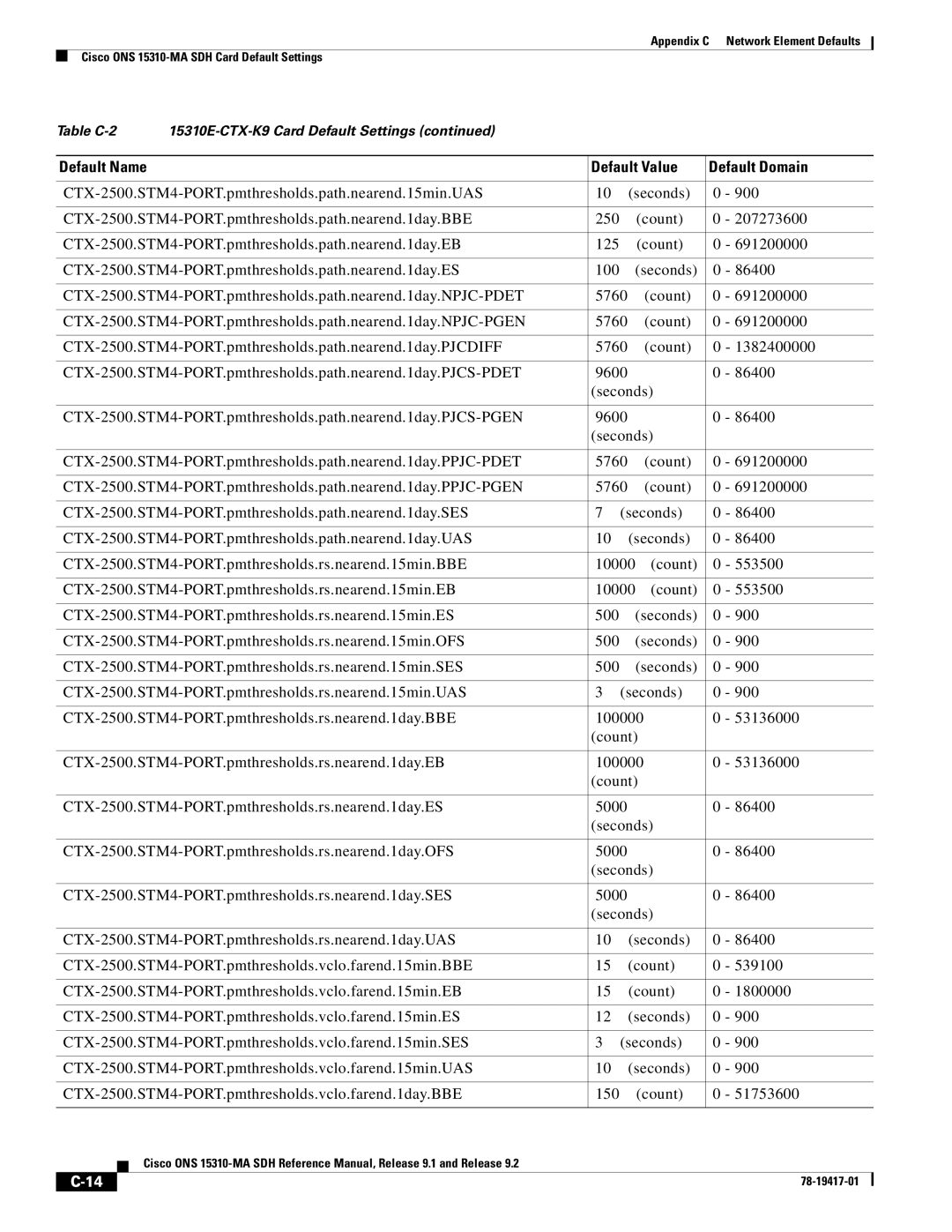 Cisco Systems 15310-MA manual Default Name Default Value Default Domain 