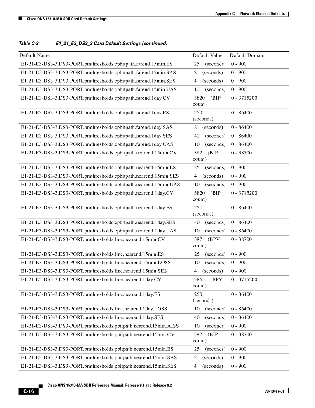 Cisco Systems 15310-MA manual Bip, Bpv 