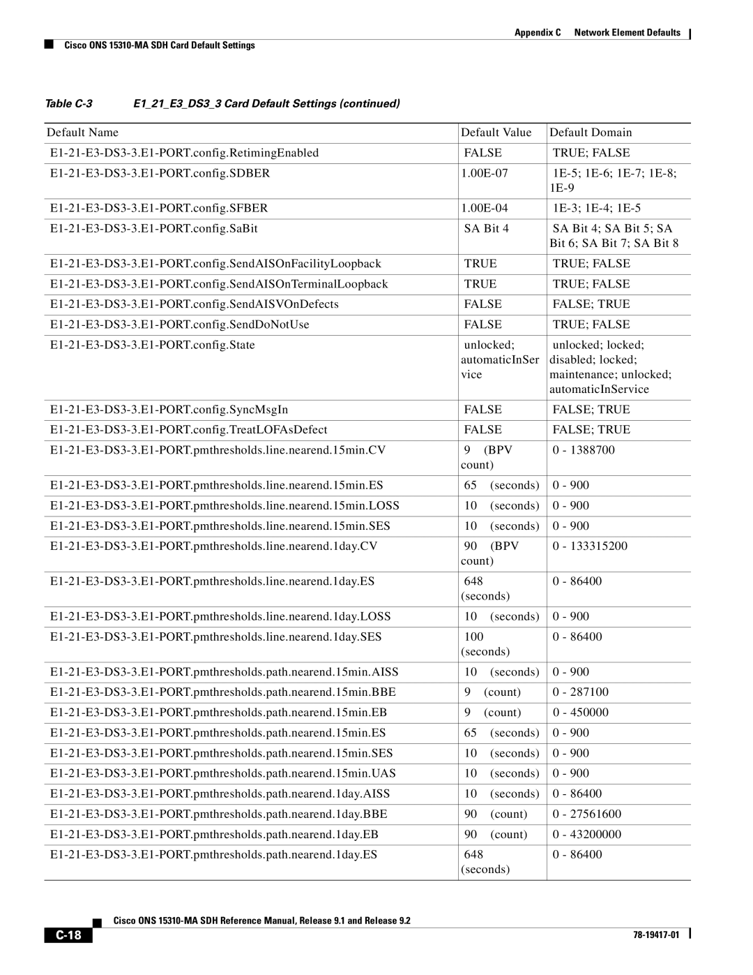 Cisco Systems 15310-MA E1-21-E3-DS3-3.E1-PORT.config.SendAISOnTerminalLoopback, E1-21-E3-DS3-3.E1-PORT.config.SendDoNotUse 