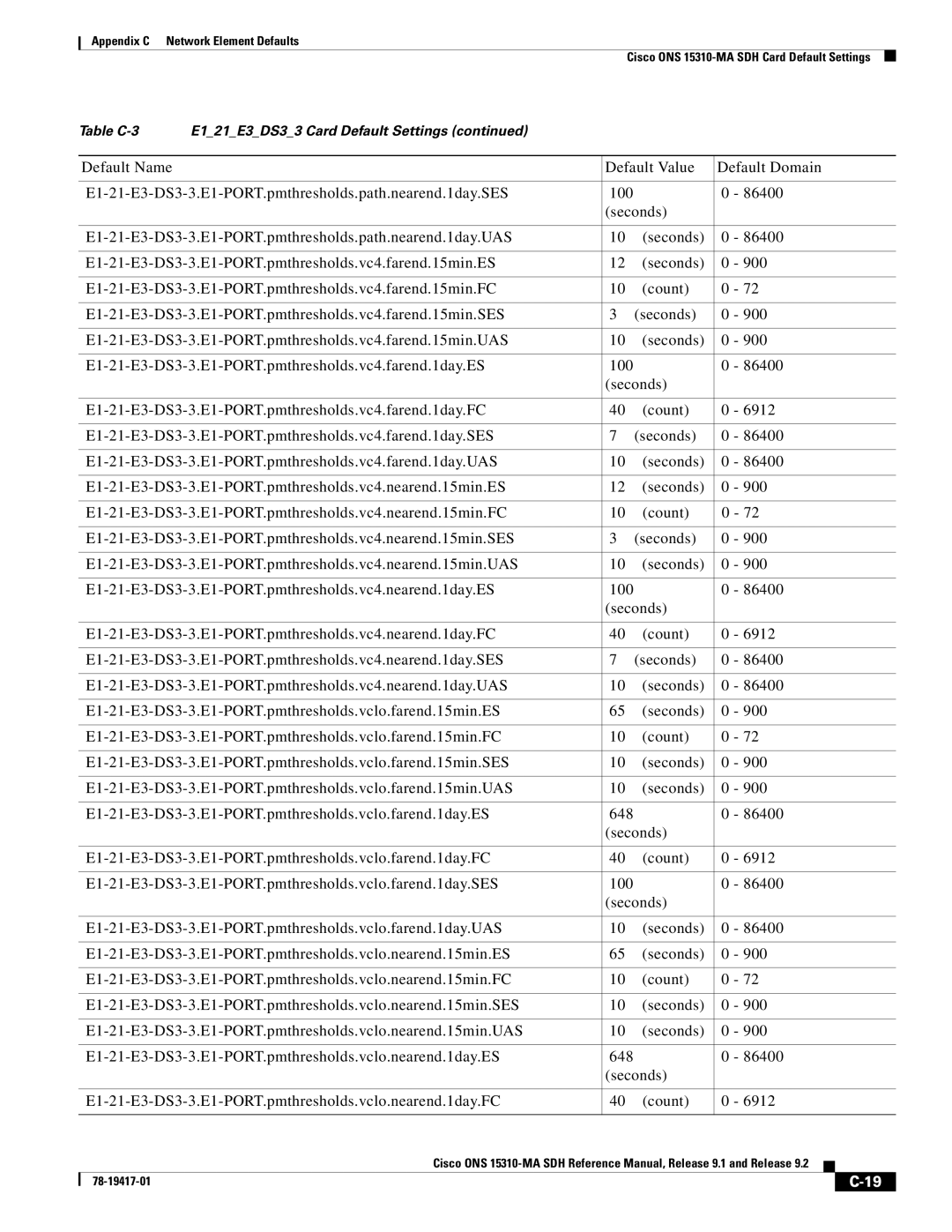 Cisco Systems 15310-MA manual Table C-3 E121E3DS33 Card Default Settings 