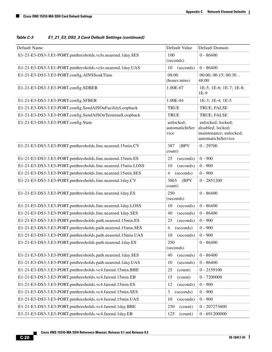 Cisco Systems 15310-MA manual E1-21-E3-DS3-3.E3-PORT.config.SendAISOnTerminalLoopback 