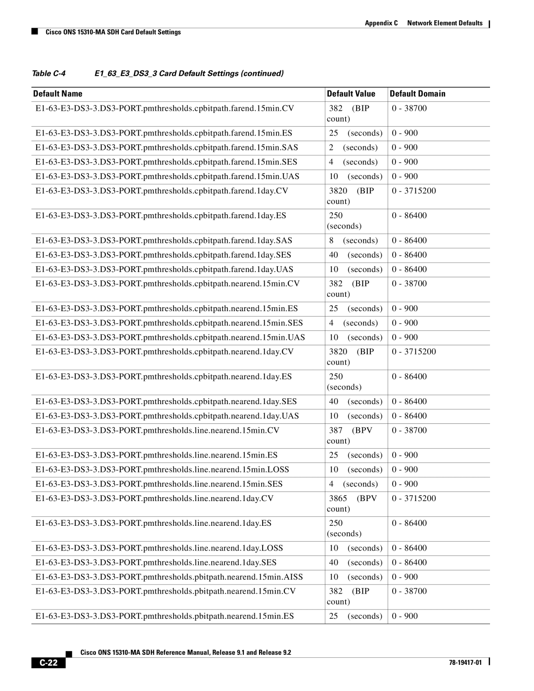 Cisco Systems 15310-MA manual Table C-4 