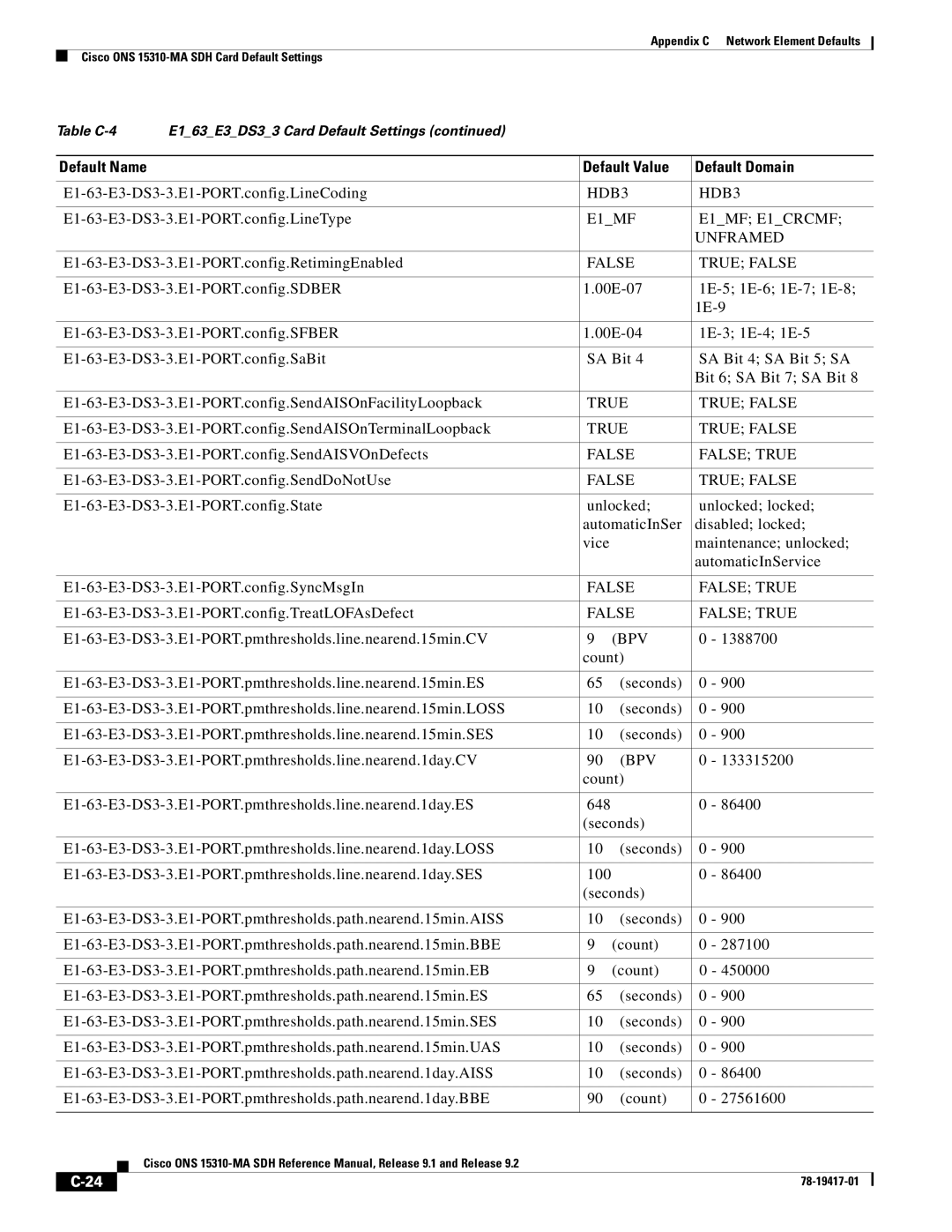 Cisco Systems 15310-MA manual E1-63-E3-DS3-3.E1-PORT.config.LineCoding, E1-63-E3-DS3-3.E1-PORT.config.LineType 