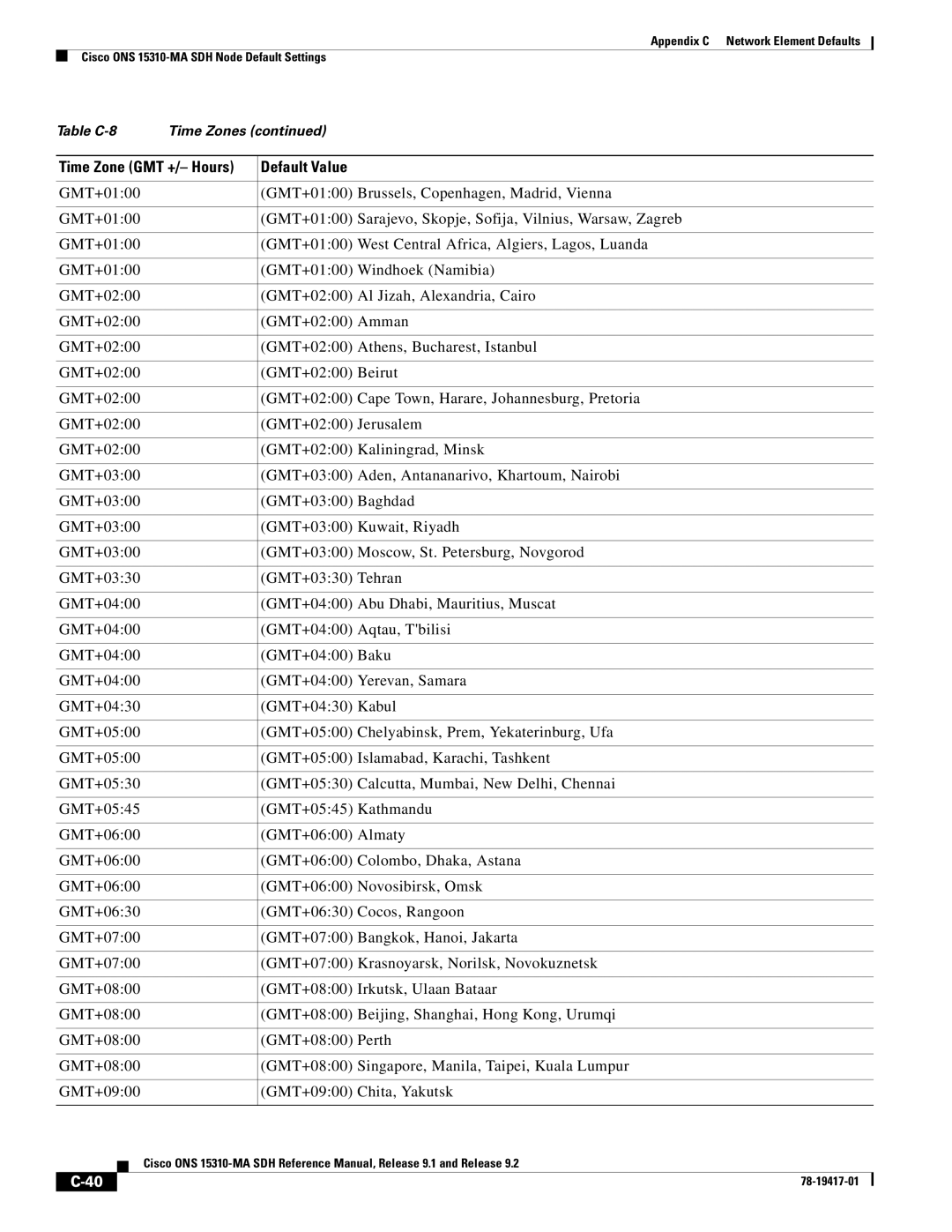 Cisco Systems 15310-MA manual Default Value 