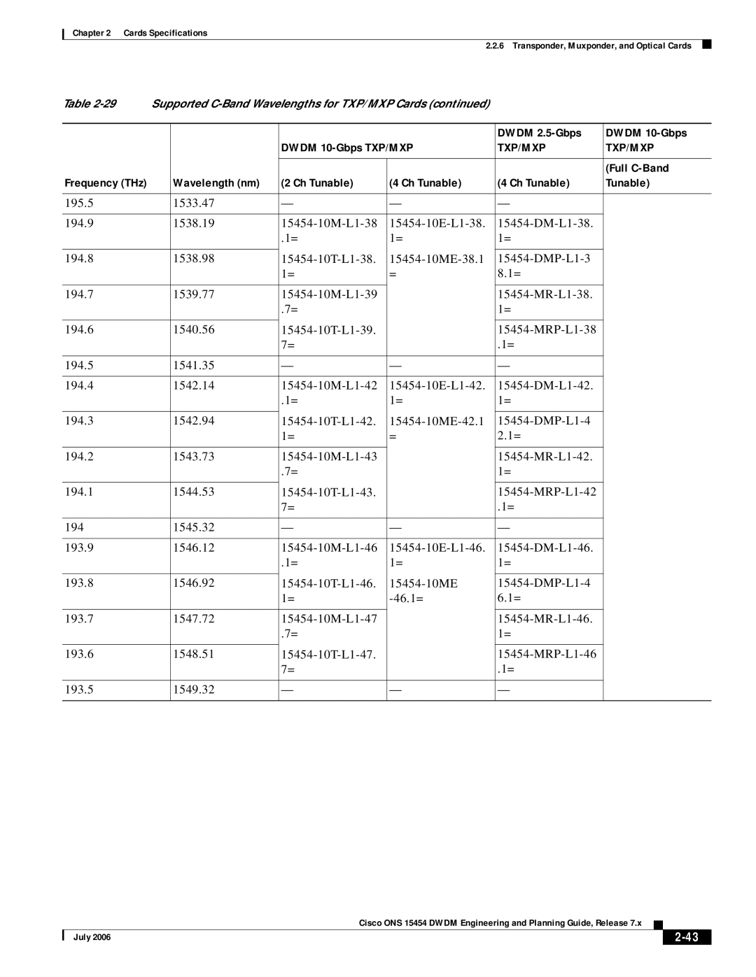 Cisco Systems 15454 specifications Txp/Mxp 