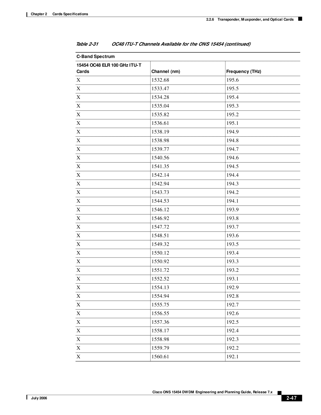 Cisco Systems 15454 specifications Band Spectrum 