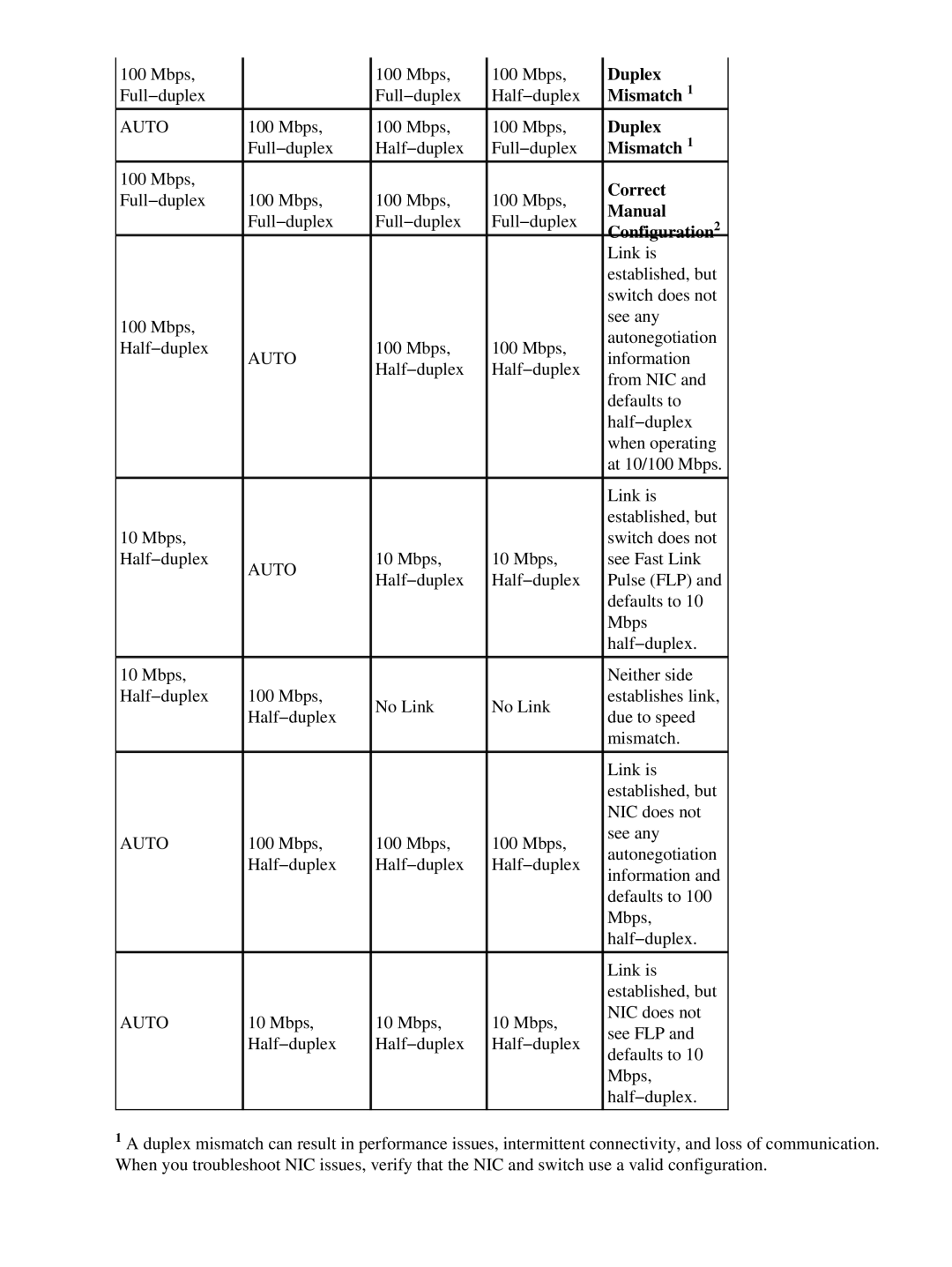 Cisco Systems 17053 appendix Duplex, Mismatch, Correct, Manual, Configuration2 