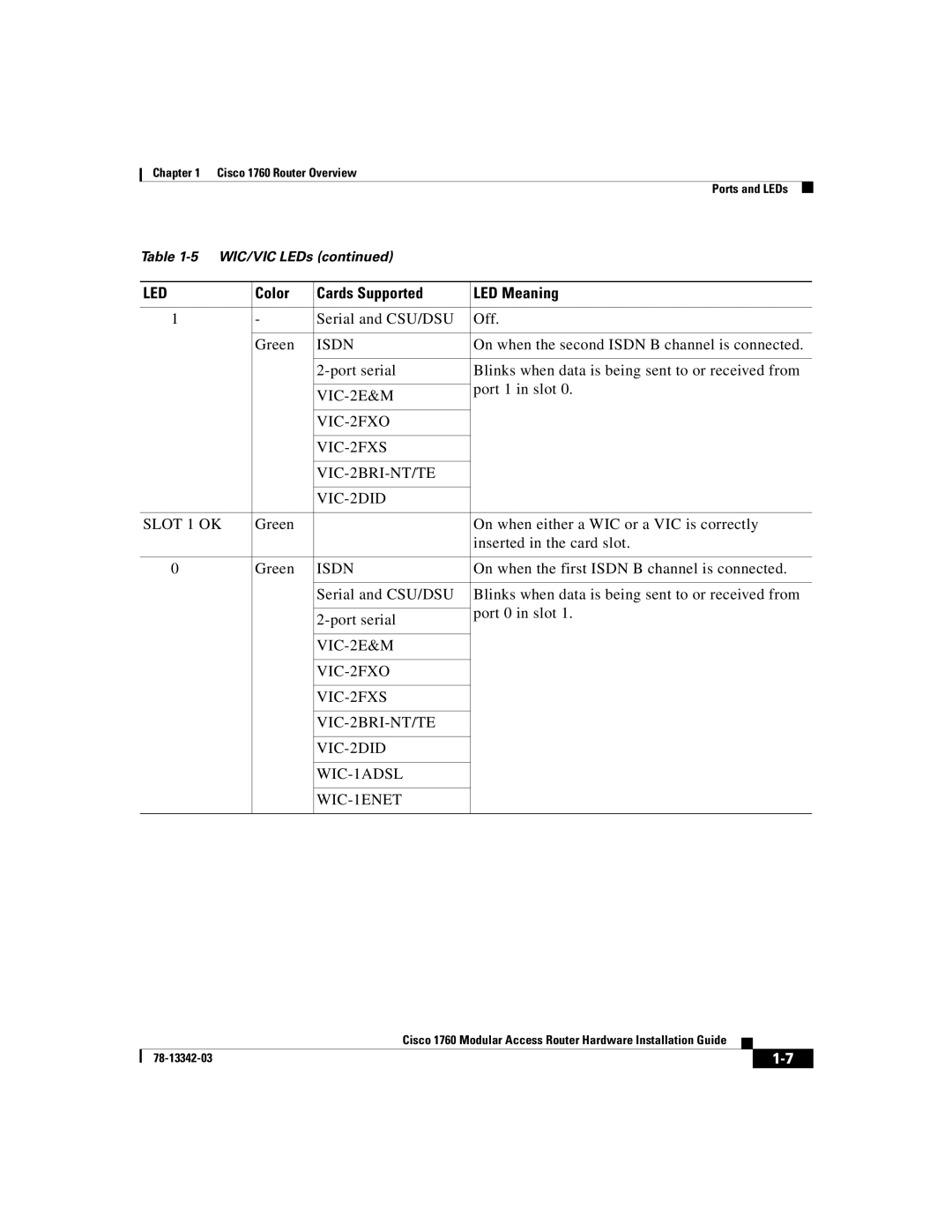 Cisco Systems 1760 manual VIC-2FXO VIC-2FXS VIC-2BRI-NT/TE VIC-2DID Slot 1 OK 