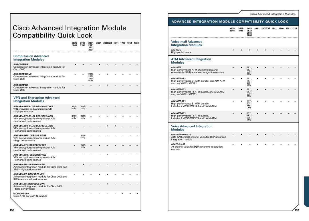 Cisco Systems 1800, 7300, 3700, 7200, SOHO, 1700, 2800 manual Cisco Advanced Integration Module Compatibility Quick Look 