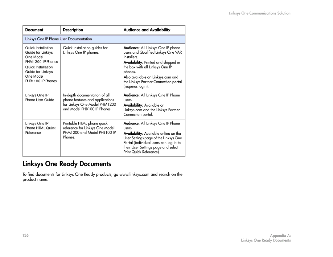 Cisco Systems 2.1 manual Linksys One Ready Documents, Phone User Guide 